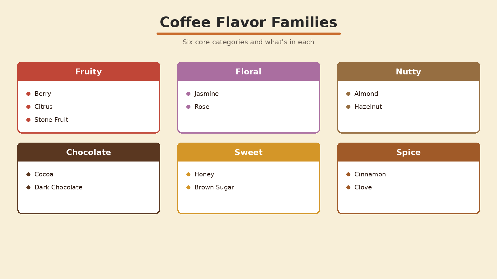 Coffee flavor families chart showing fruity, floral, nutty, chocolate, sweet and spice categories