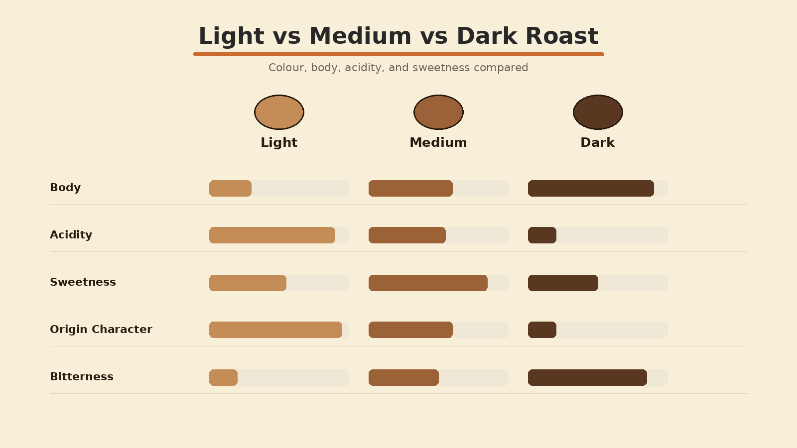 Light vs medium vs dark roast comparison chart showing colour, body, acidity, and sweetness