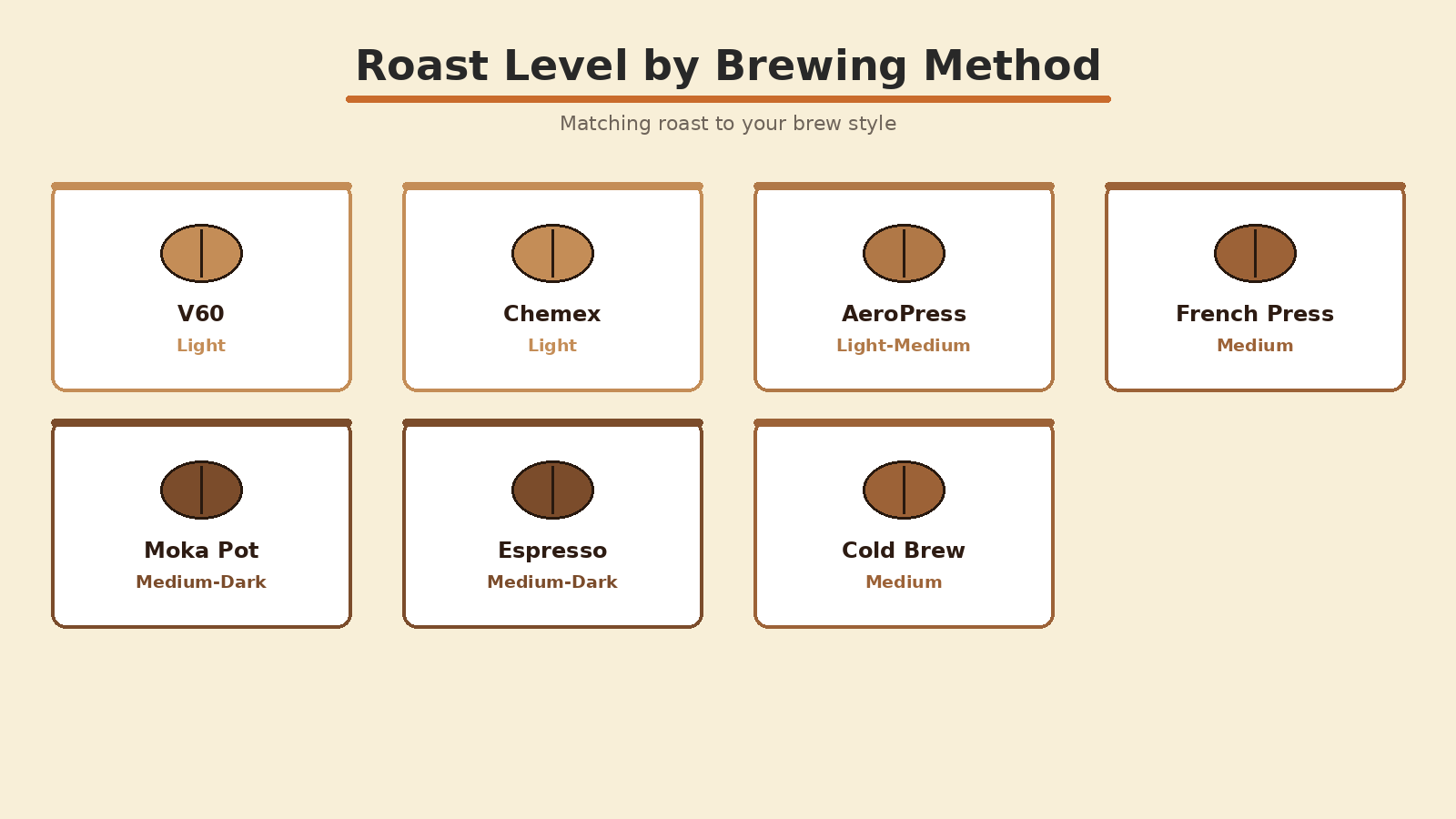 Best roast level for each brewing method including V60, espresso, French press and cold brew