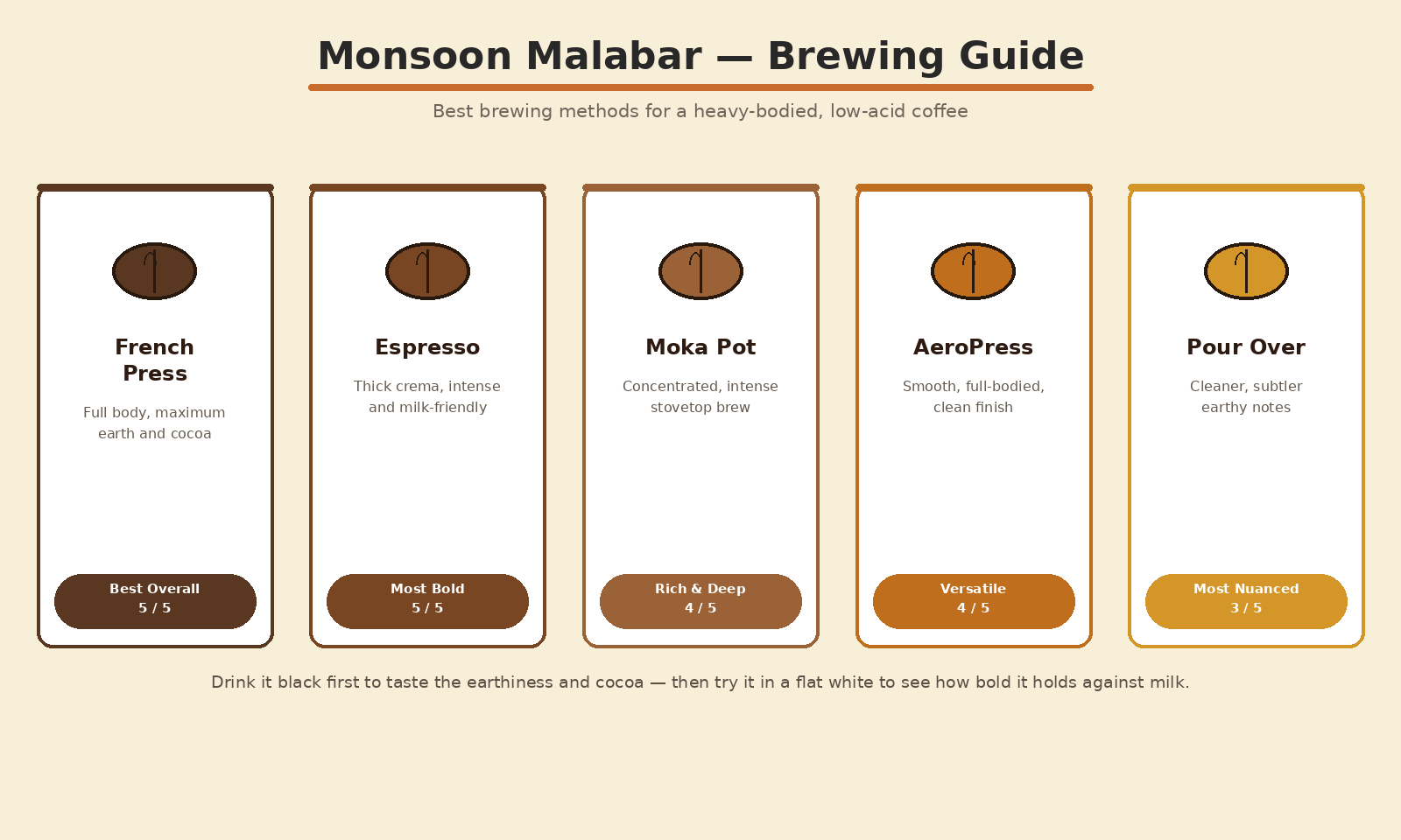 Best brewing methods for Monsoon Malabar coffee